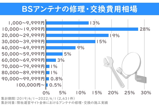 BSアンテナ・修理交換費用相場グラフ