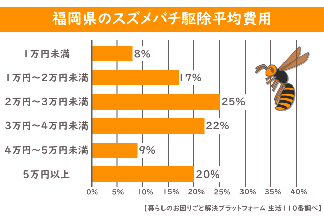福岡県 スズメバチ 平均駆除費用 グラフ