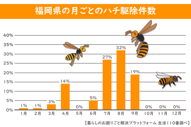 福岡県 ハチ駆除件数 月ごと グラフ