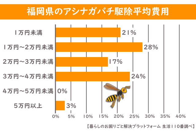 福岡県 アシナガバチ 平均駆除費用 グラフ