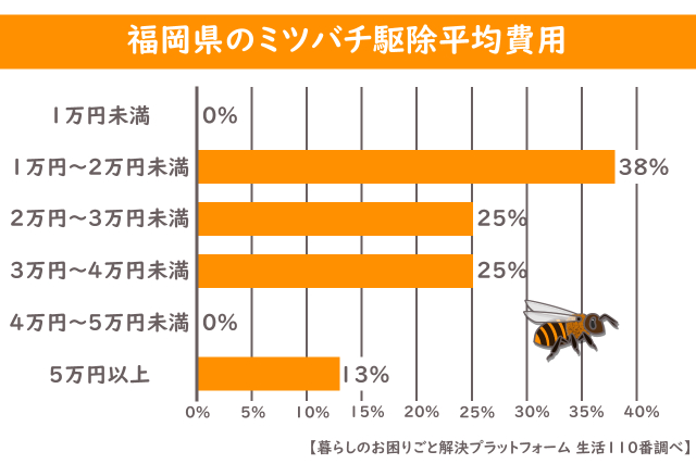 福岡県 ミツバチ 平均駆除費用 グラフ