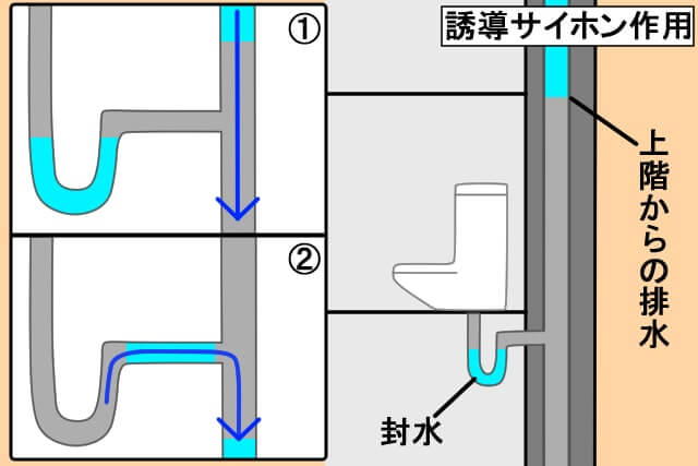 誘導サイホン作用