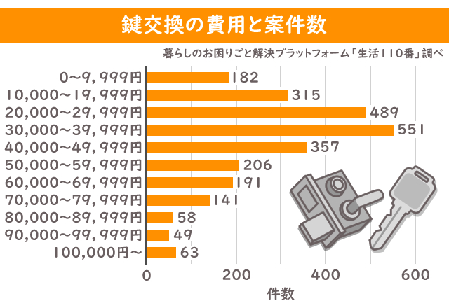 鍵交換の費用と案件数