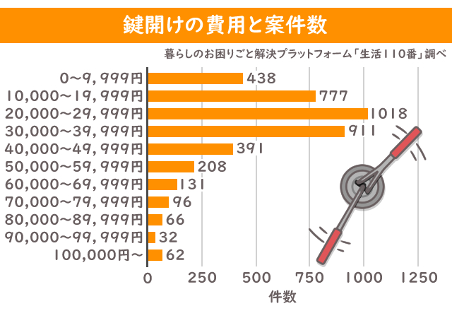 鍵開けの費用と案件数