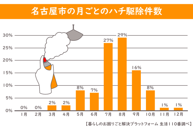 名古屋市 ハチ駆除件数 月ごと グラフ