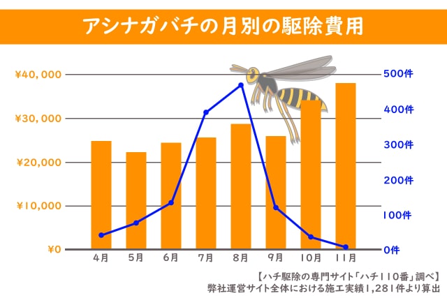 アシナガバチ月別駆除件数