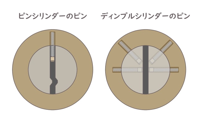 ピンシリンダー錠 ディンプルシリンダー錠