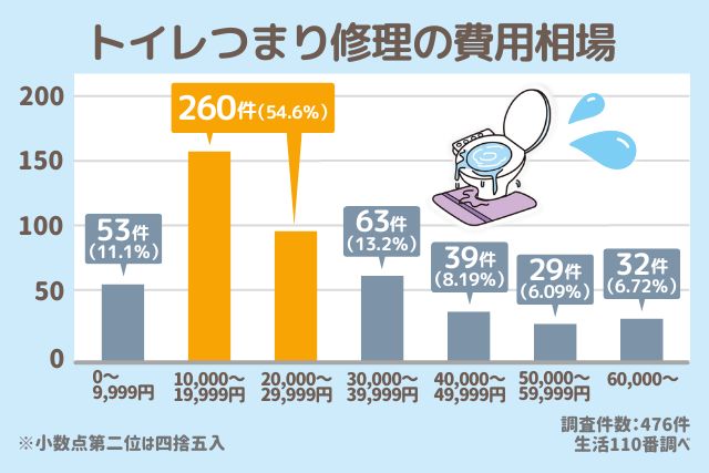トイレつまり修理費用の価格帯