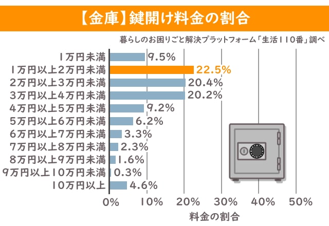 金庫 鍵開け 相場 グラフ