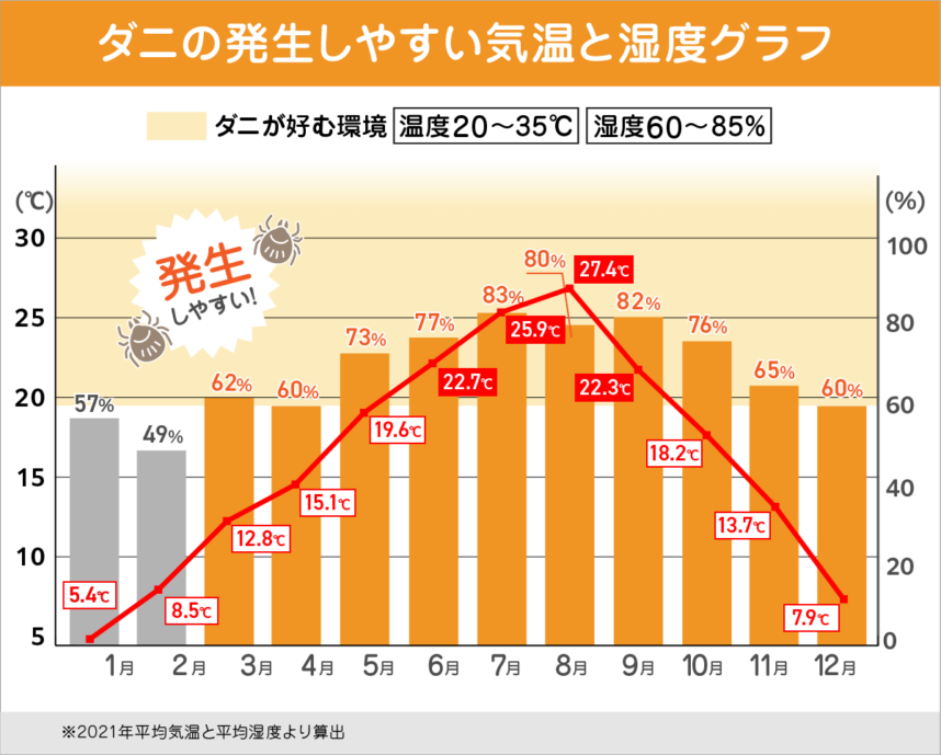 ダニが発生しやすい温度と湿度