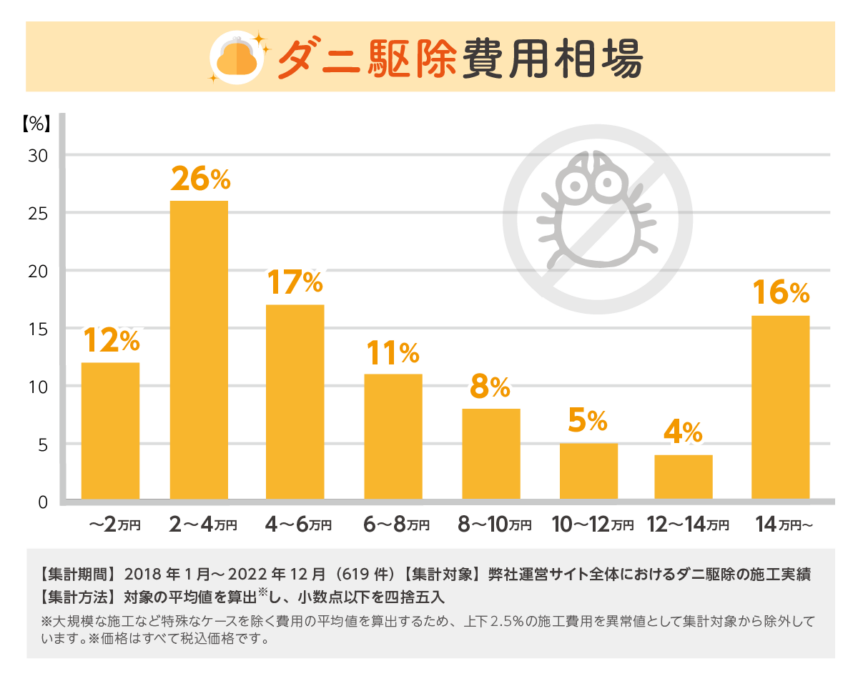 ダニの駆除費用相場