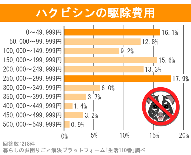 ハクビシンの駆除費用