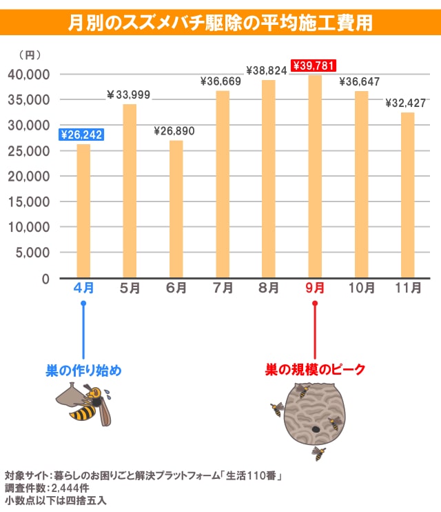 スズメバチ 駆除費用 グラフ