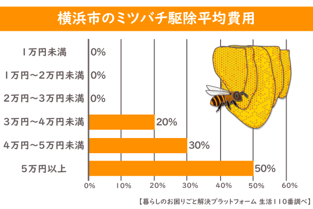 横浜市 ミツバチ 平均駆除費用 グラフ