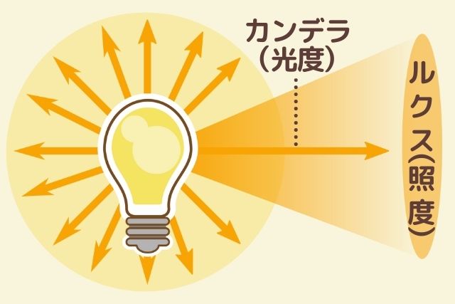 「ルクス」と「カンデラ」
