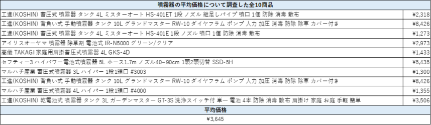 「噴霧器」と検索して出た商品をランダムに計算