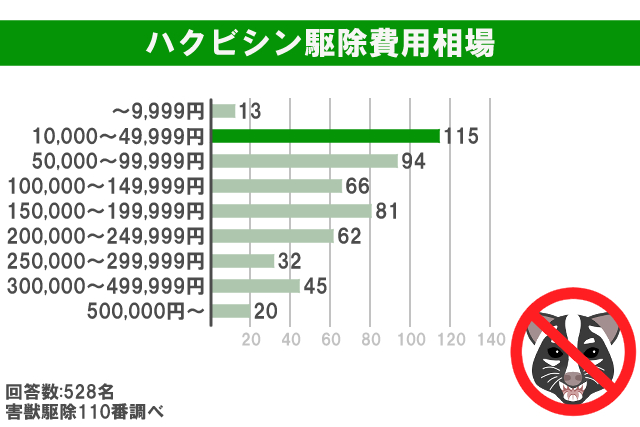 ハクビシン駆除費用相場