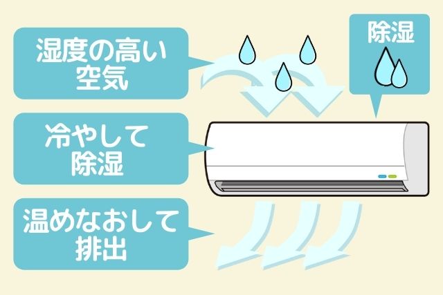 再熱除湿機能
