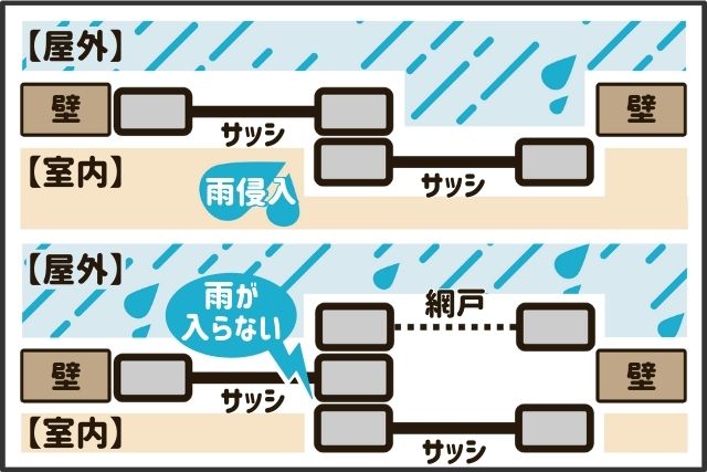 窓サッシからの雨漏りと網戸