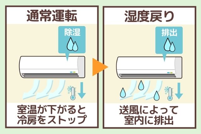 通常運転と湿度戻り