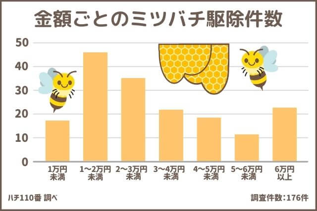 金額ごとのミツバチ駆除件数