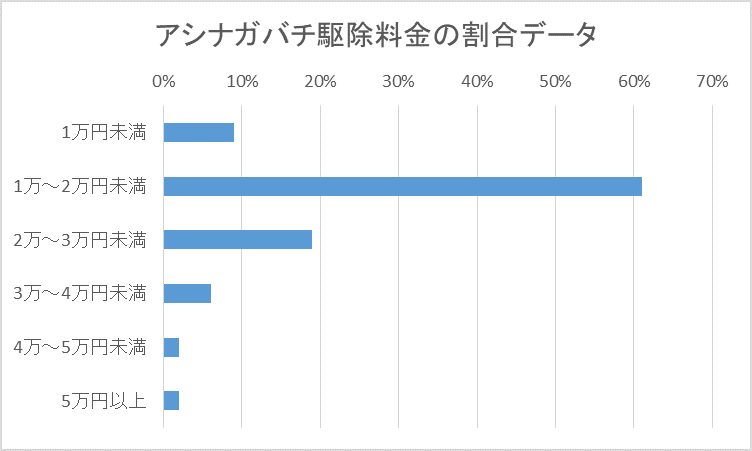 アシナガバチ駆除料金データ