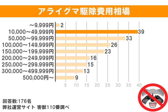 アライグマ駆除費用相場