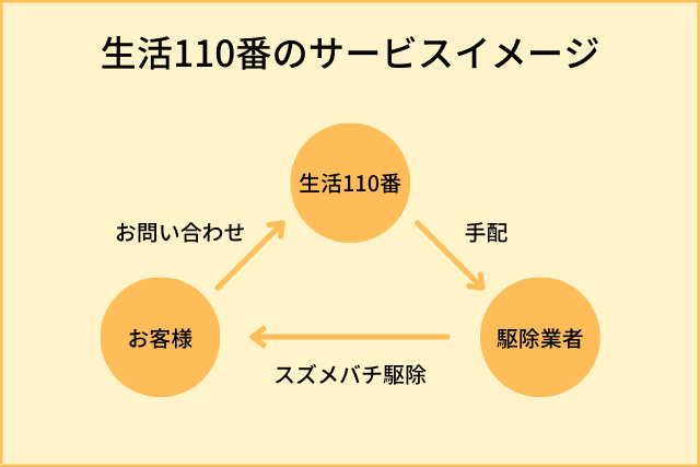 生活110番のサービスイメージ
