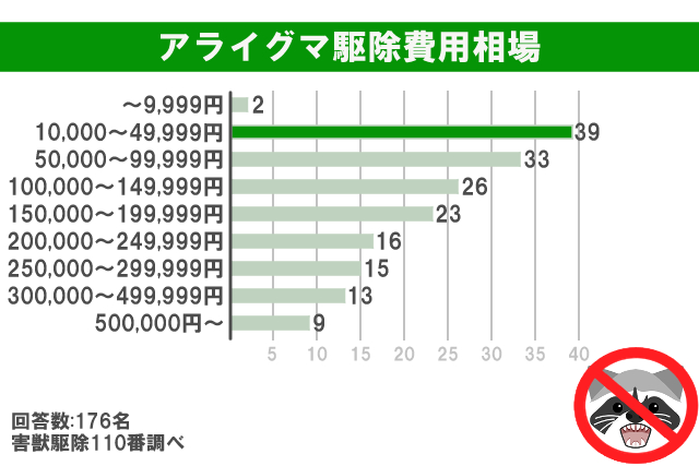 アライグマ駆除相場