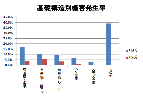基礎構造別蟻害発生率
