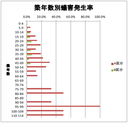 築年数別蟻害発生率