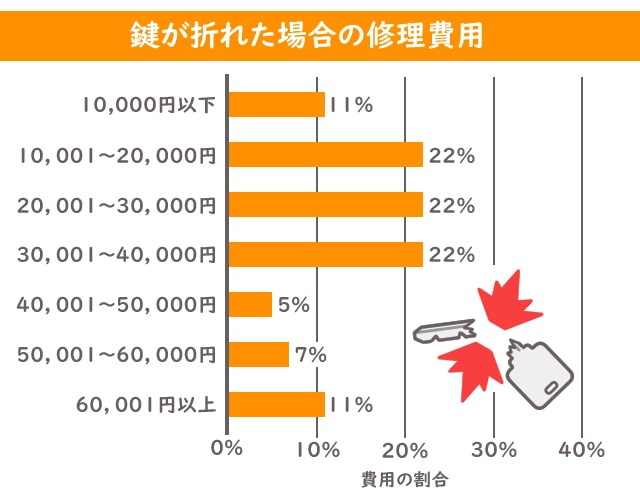 鍵 折れた 修理費用 グラフ