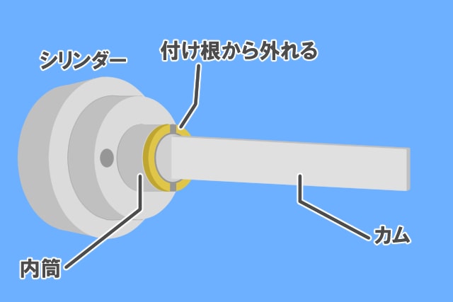 シリンダーの故障（カムの不具合）