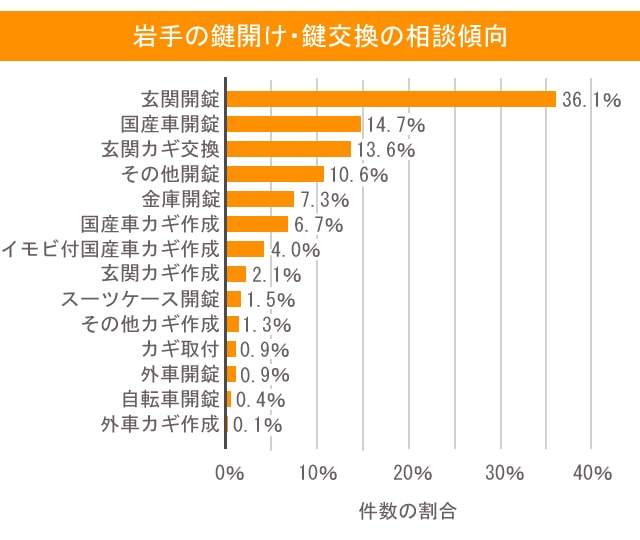 岩手　相談傾向