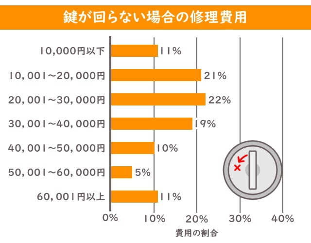 鍵 回らない 修理費用 グラフ