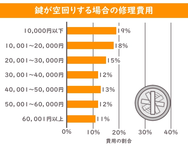 鍵 空回り 修理費用 グラフ