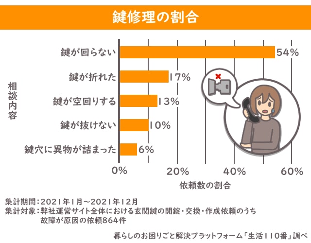 鍵修理 割合 グラフ
