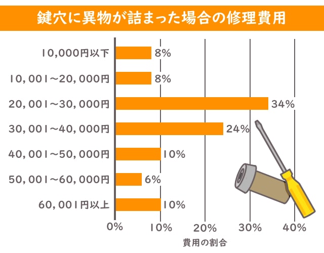 鍵穴 異物が詰まった 修理費用 グラフ