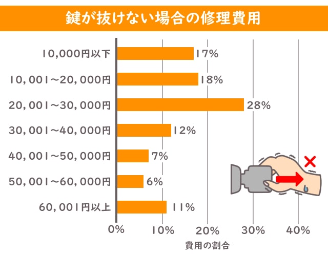 鍵 抜けない 修理費用 グラフ