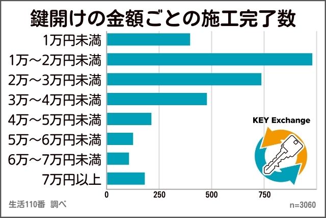 鍵開けの金額ごとの施工完了数