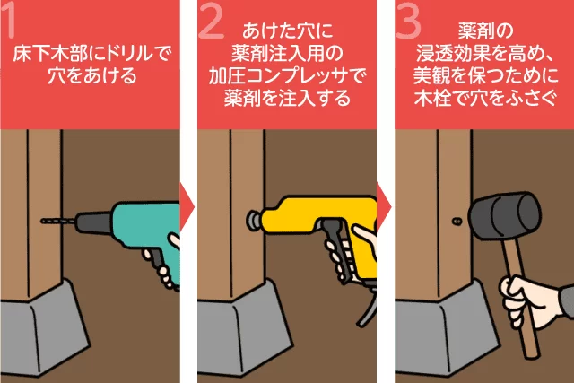 バリア工法の手順
