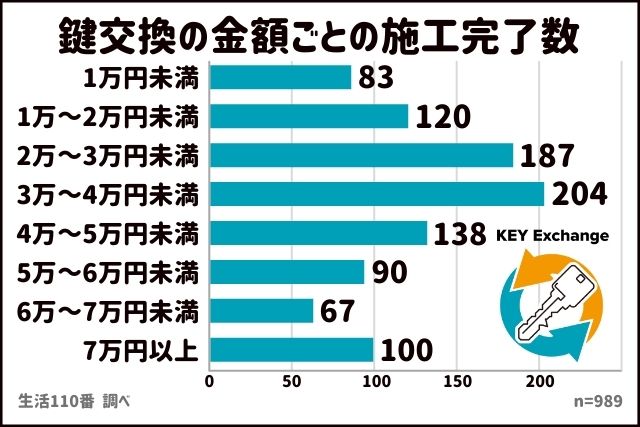 鍵交換の金額ごと施工完了数