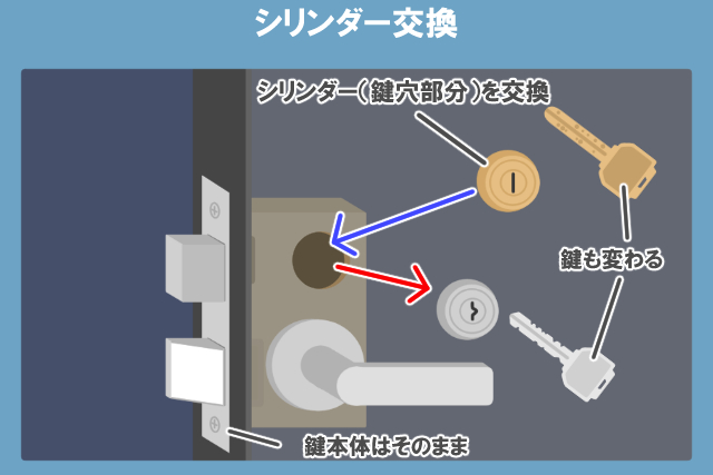 シリンダー交換