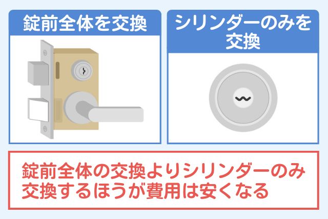 シリンダーのみ、錠前のみ