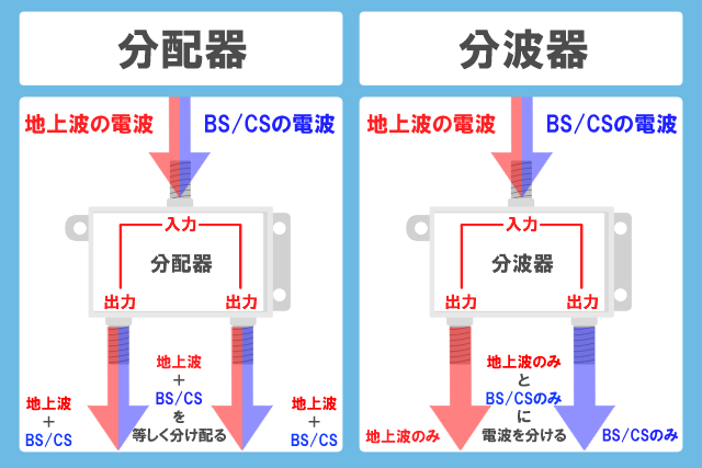 分配器 分波器 違い