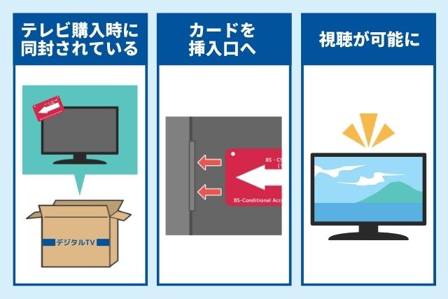 テレビが見られるようになる過程