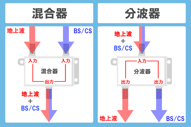 混合器 分波器 違い