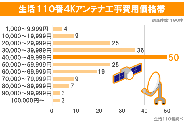 4kアンテナ工事費用
