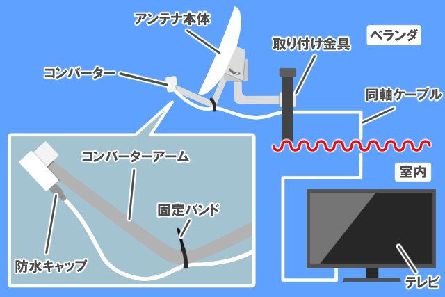 BSアンテナ配線