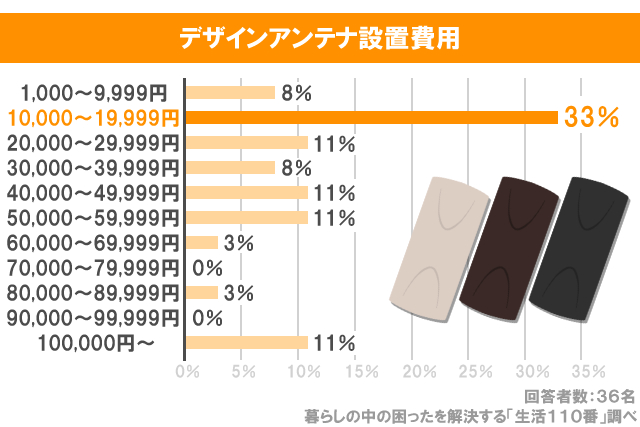 デザインアンテナ設置費用
